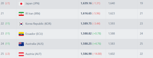 [사진] 풋볼랭킹