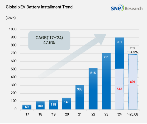 글로벌 배터리 총사용량 추이. 사진제공=SNE리서치