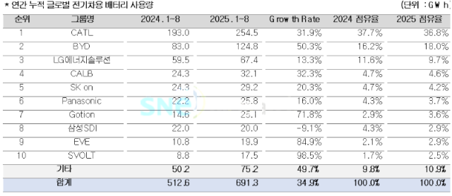 1~8월 브랜드별 전기차용 배터리 사용량. 사진제공=SNE리서치