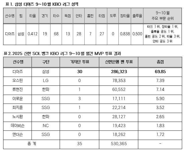 월간 MVP 투표 결과 [한국야구위원회 제공. 재판매 및 DB 금지]