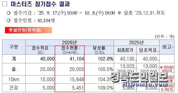 '2026 대구마라톤대회' 마스터즈 부문 참가 접수 결과. 자료=대구시 제공