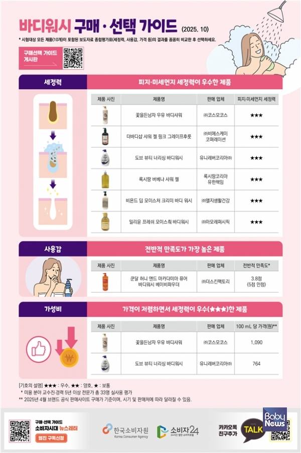 바디워시 품질비교 결과. ⓒ한국소비자원 제공