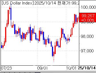 달러인덱스 일봉 차트(자료=엠피닥터)