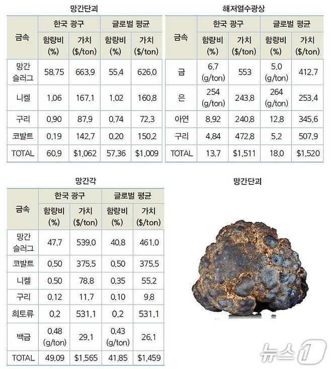 심해저 광물자원별 가치 비교(2025년 7월 시장 거래 가격 적용)(선박해양플랜트연구소 조수길 박사 제공)