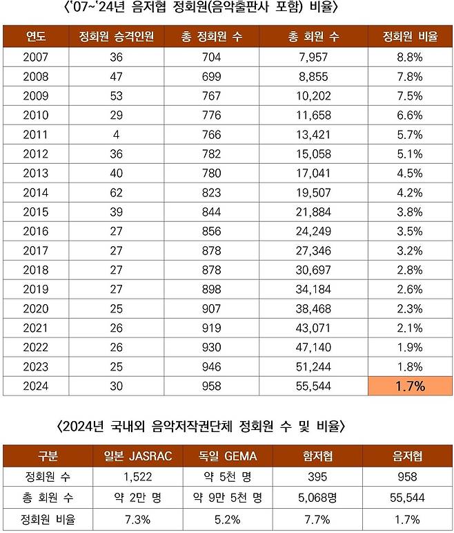 ‛07~‛24년 음저협 정회원(음악출판사 포함) 비율과 2024년 국내외 음악저작권단체 정회원 수 및 비율