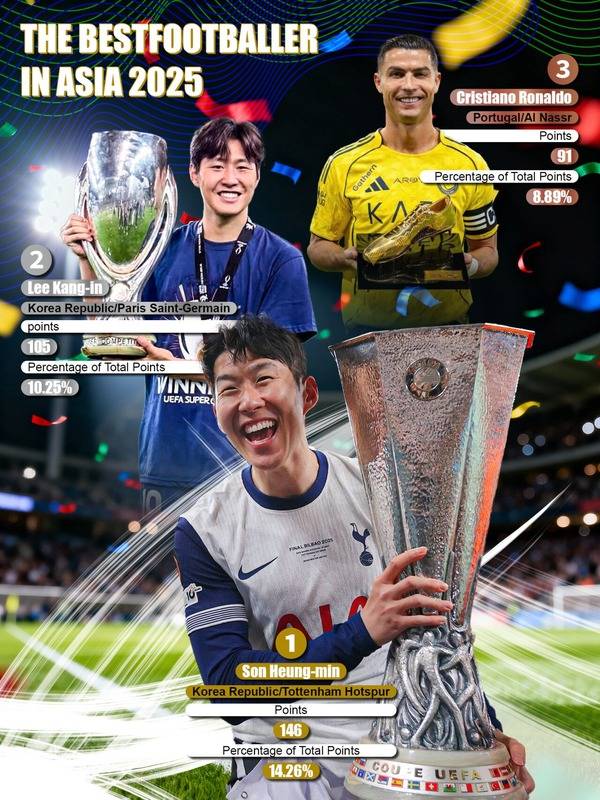 아시아 발롱도르를 수상한 손흥민(풋볼아시아 제공)