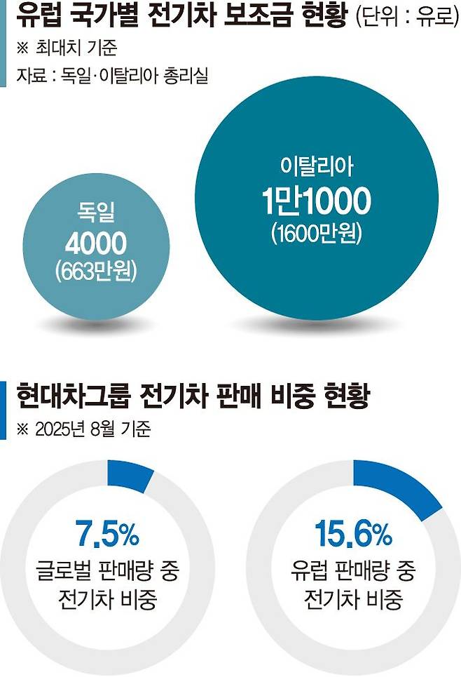 전기차 보조금 늘리는 유럽… 현대차 ‘최대 수혜자’