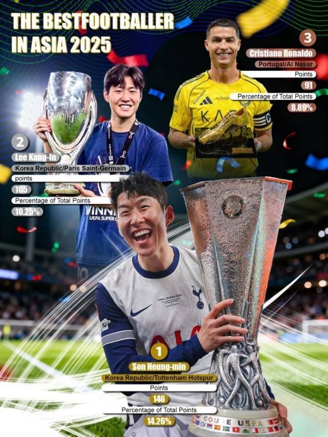 ▲ 로스앤젤레스 FC 손흥민이 지난 13일(현지 시간) 중국 티탄저우바오가 발표한 2025 아시아 골든 글러브 어워즈 최우수 축구선수 부문 수상자로 선정됐다. 티탄저우바오 홈페이지 캡처