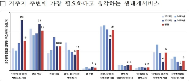 ‘2025년 생태계서비스 국민 인식 및 만족도’ 조사 결과 중 거주지 주변에 가장 필요하다고 생각하는 생태계서비스 항목. [기후부 제공]