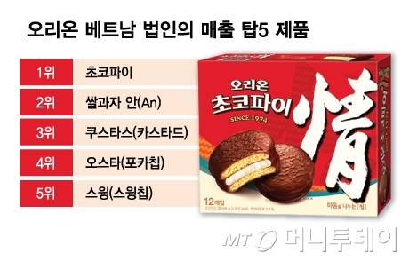 오리온 베트남 법인의 매출 탑5 제품/그래픽=김다나