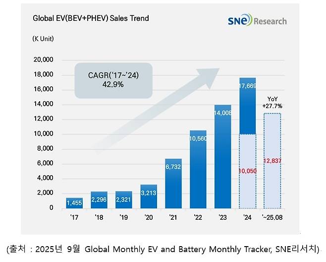 2017~2025년(1~8월) 글로벌 전기차 판매량 추이 표 [SNE리서치 제공]
