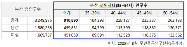 부산지역 끼인세대(35~55세) 현황. 제공=부산시