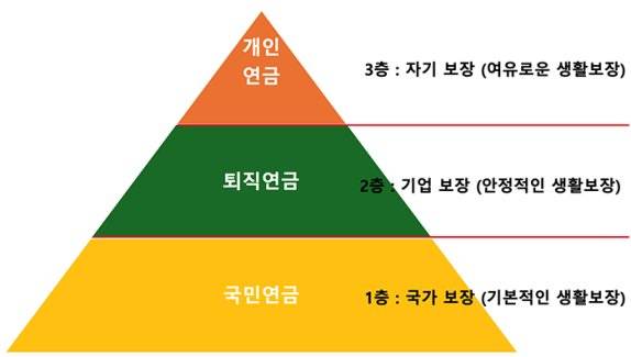 ＜그림 1＞ 연금제도
