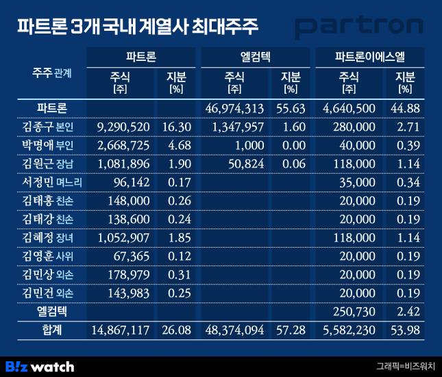 파트론 3개 국내 계열사 최대주주