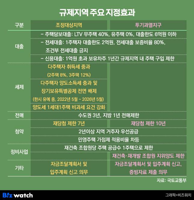 규제지역 주요 지정 효과/그래픽=비즈워치