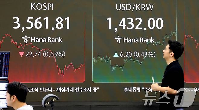14일 오후 서울 중구 하나은행 딜링룸 전광판에 종가가 표시되고 있다. 이날 코스피는 전 거래일 대비 22.74포인트(0.63%) 내린 3561.81, 코스닥은 12.53포인트(1.46%) 하락한 847.96로 장을 마쳤다. 서울외환시장에서 달러·원 환율은 오후 3시 30분 기준 전날보다 6.9원 오른 1432.7원에 거래되고 있다. 2025.10.14/뉴스1 ⓒ News1 이호윤 기자