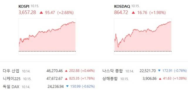 코스닥은 전날보다 1.98% 승상한 864.72에 장을 마감했다. /네이버증권 캡처