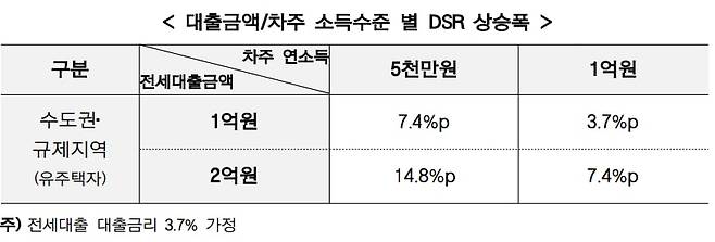 대출금액, 차주 소득수준별 DSR 상승폭./금융위 제공