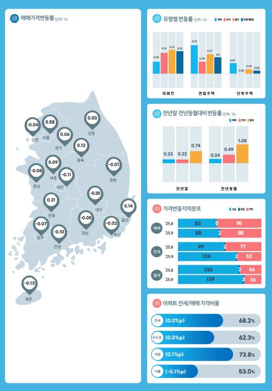 9월 시도별 가격지수 변동률 통계표. 한국부동산원 제공