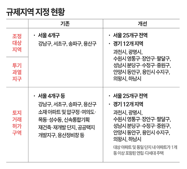 규제 지역 지정 현황. <자료: 국토교통부>ⓒ데일리안 박진희 디자이너