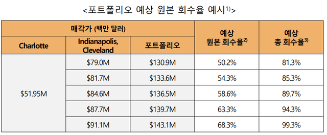 미래에셋자산운용이 가정한 펀드 원본 손실 시나리오. [미래에셋자산운용 제공]