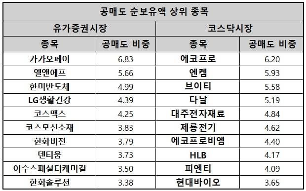 공매도 비중 높은 종목. 자료=한국거래소(10일 기준)