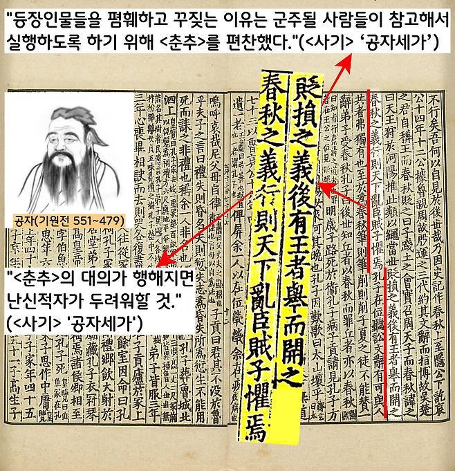 역사에서 흔히 인용되는 사서가 <춘추>이다. 공자는 “등장 인물들을 포폄(선악을 평가)하여 군주될 사람들이 참고해서 실행하도록 하기 위해 <춘추>를 편찬했다”(<사기> ‘공자세가’)고 했다.