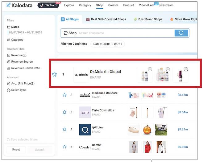 틱톡숍에서 1위에 오른 닥터멜락신. (칼로데이터 캡처)