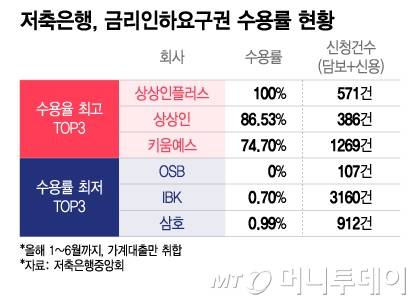 저축은행, 금리인하요구권 수용률 현황/그래픽=이지혜