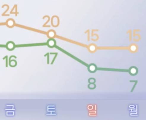서울 기온 전망(초록색 : 아침 기온, 노란색 : 낮 기온) [연합뉴스TV 제작]