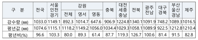 최근 6개월 전국 누적 강수량 현황. 행정안전부