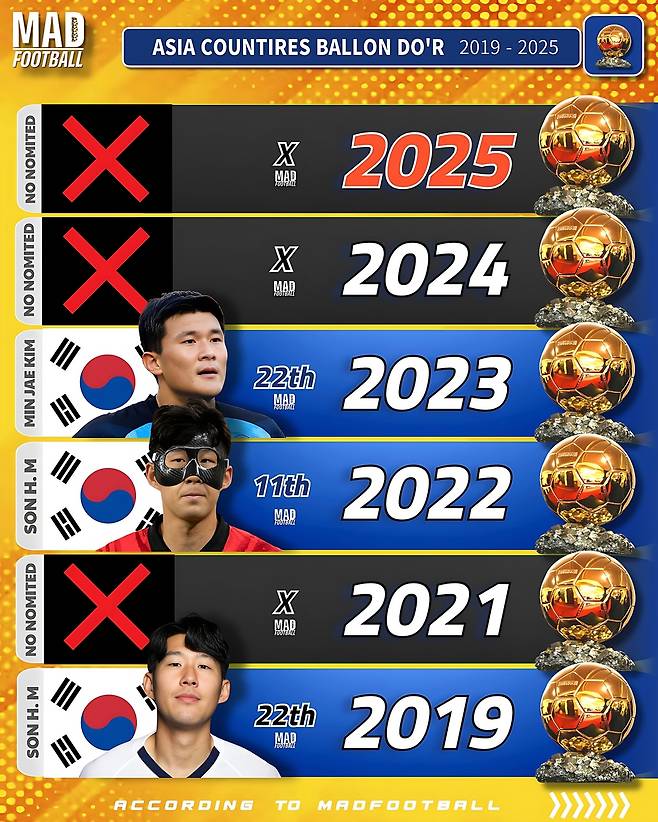 2019~2025년, 발롱도르 후보에 이름을 올린 아시아 선수는 손흥민, 김민재뿐이다. 매드 풋볼 SNS