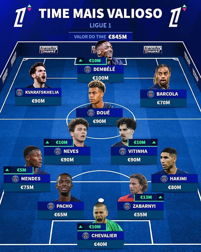 2025년 10월 기준 프랑스 리그 1 최고 몸값 베스트 11. 트랜스퍼마크트 SNS