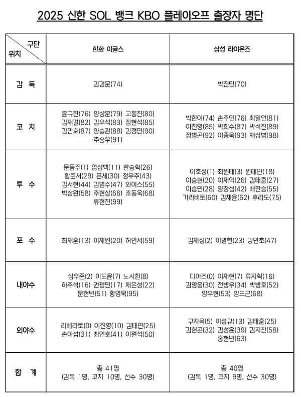 KBO가 16일 플레이오프 출장자 명단을 공개했다. (표=KBO)