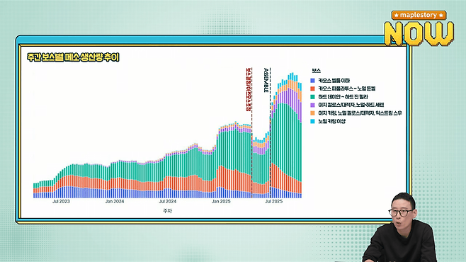 -&nbsp;하드 데미안부터 하드 진 힐라 생산량이 거의 2배 이상 증가했다&nbsp;