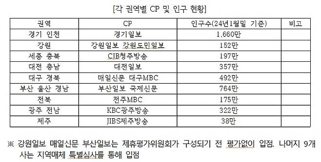 네이버 뉴스 콘텐츠 제휴 시스템에 따른 권역별 제휴 매체와 인구 현황 (최형두 의원실 제공)