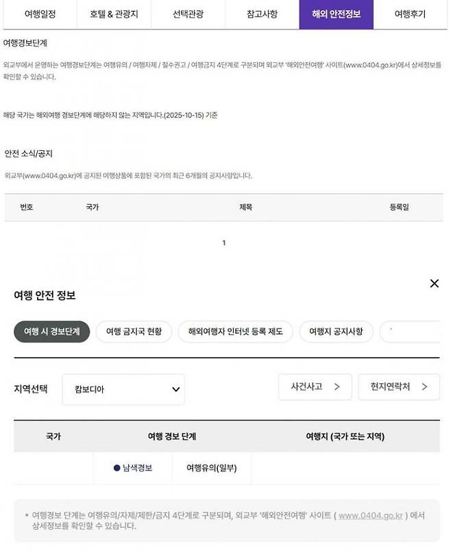캄보디아 패키지 상품 설명란에는 해외여행 경보단계에 해당하지 않는 지역이라고 표시돼 있거나, 여행경보가 발령된 캄보디아 내 지역이 나와있지 않은 경우도 있다. 주요 여행사 페이지 캡처.