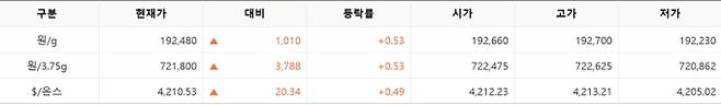 한국거래소(KRX) 금시장 국내 금값시세, 금가격 국제 금값 bnt, 한국거래소 금시세(금값) 0.53% 상승