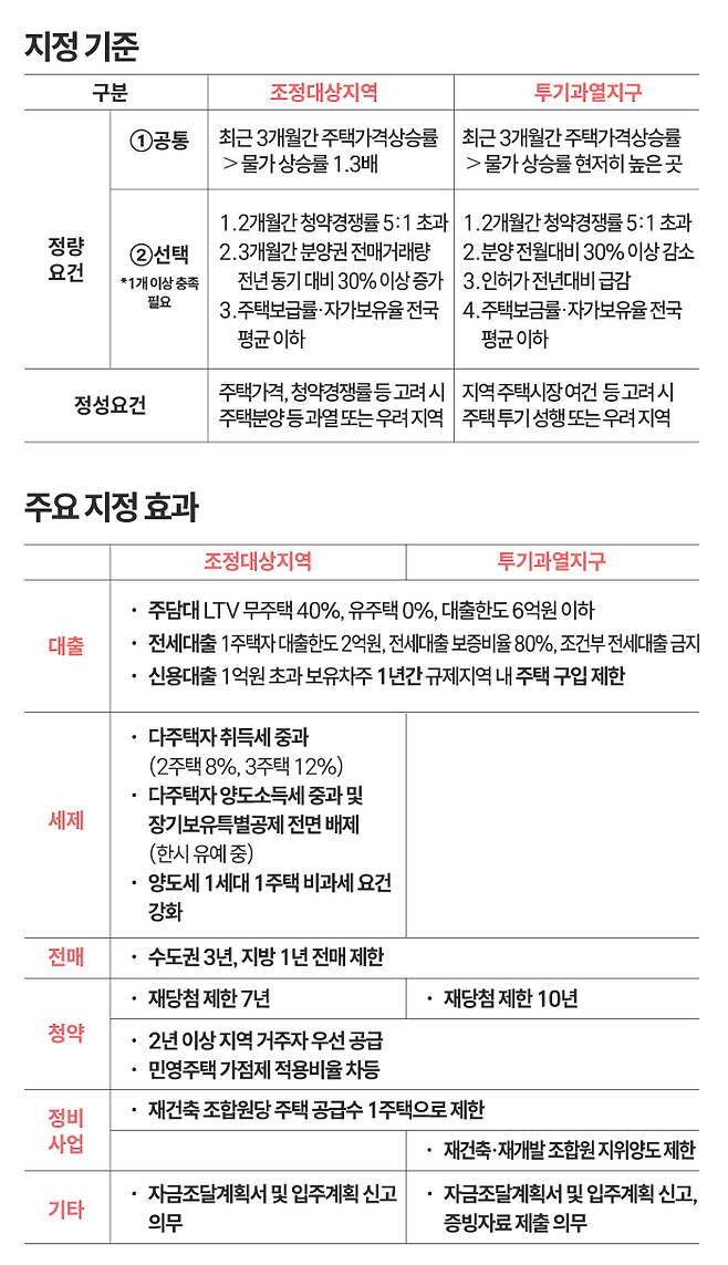 규제 지역 지정 기준 및 주요 지정 효과.(자료: 국토교통부) ⓒ데일리안 박진희 디자이너
