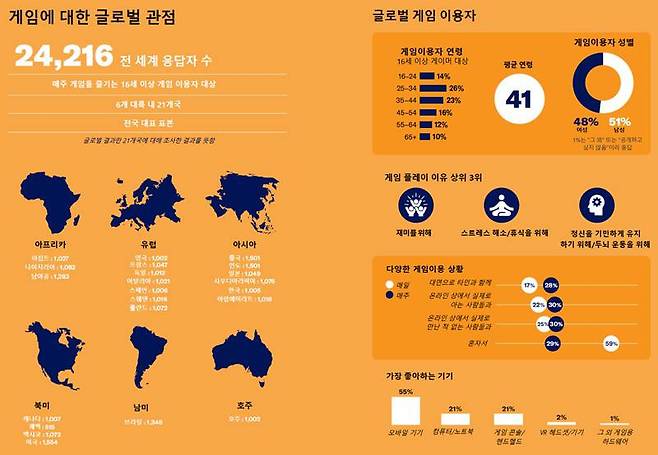 '2025 글로벌 게임 플레이 영향력 보고서 일부