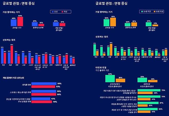 '2025 글로벌 게임 플레이 영향력 보고서 일부