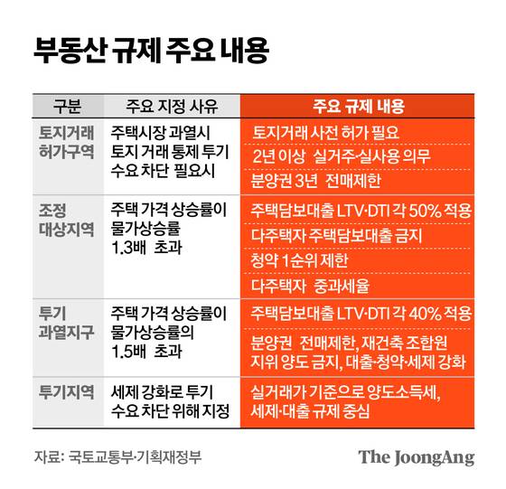 김주원 기자부동산 규제 주요 내용 그래픽 이미지. [자료제공=국토교통부·기획재정부]