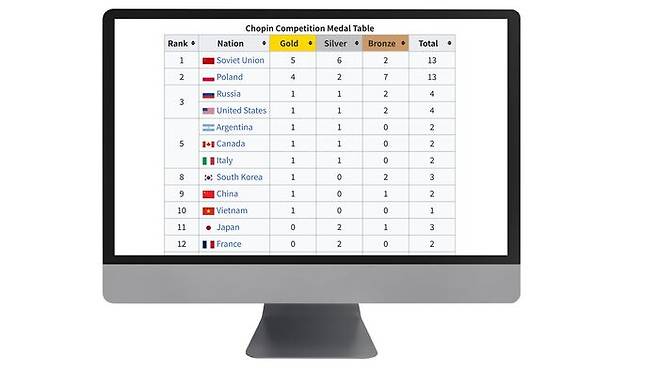 미국 온라인 백과사전 위키피디아의 '쇼팽 콩쿠르'에 대한 설명에는 역대 국가별 순위가 매겨져 있다. 올림픽처럼 금, 은, 동메달을 집계하는 식. 콩쿠르를 탄생시킨 민족주의 혹은 국가주의의 잔재 임을 보여주는 상징적 장면이 아닐까. (자료 : 위키피디아)