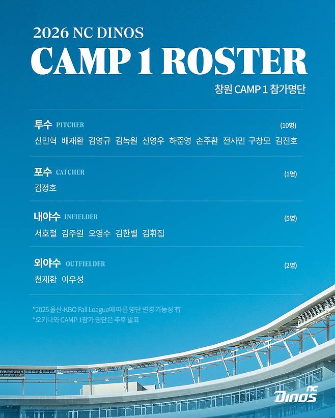 NC는 19일부터 다음달 24일까지 창원과 일본 오키나와서 마무리캠프인 CAMP 1을 진행한다. 야수진 강화에 초점을 맞춰 강도 높은 훈련을 이어가려 한다. 사진제공｜NC 다이노스