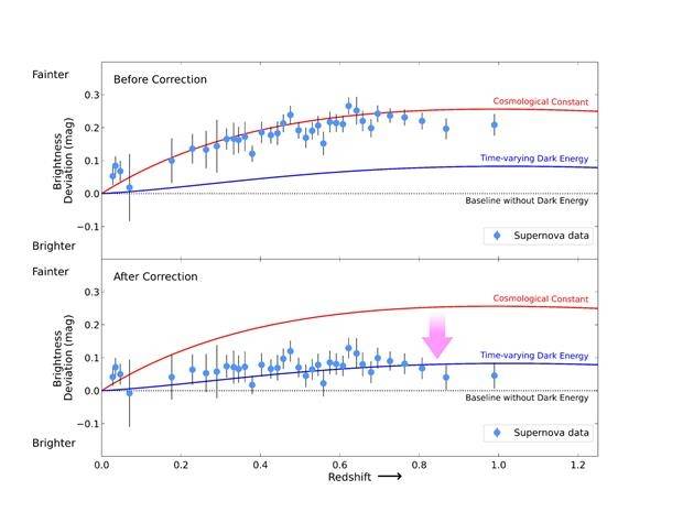 적색편이와 초신성 거리지수 상대적 차이 값 관계(나이편향 수정 전과 후) [연세대 제공. 재판매 및 DB 금지]