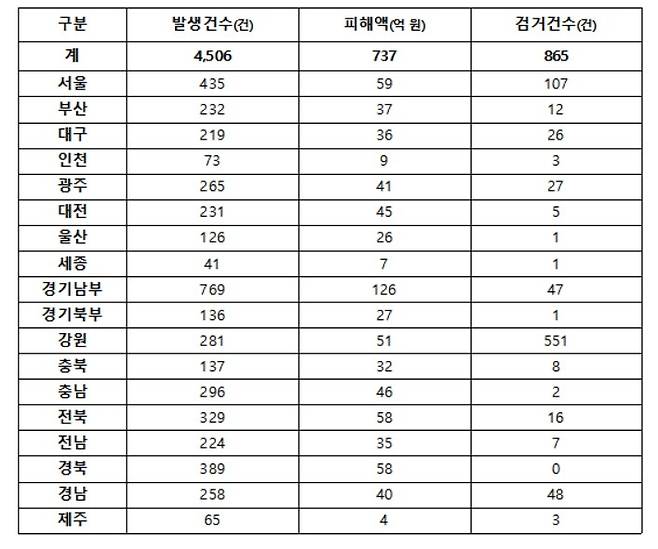 지역별 노쇼 사기 발생 현황 [윤건영 의원실 제공. 재판매 및 DB 금지]