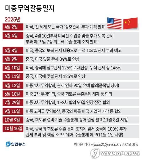 [그래픽] 미중 무역 갈등 일지 (서울=연합뉴스) 이재윤 기자 = 희토류 수출통제(중국)와 대중국 관세 100% 인상 및 핵심 소프트웨어 수출통제(미국) 카드를 꺼내며 으르렁대던 미중이 12일(현지시간) 정면 충돌을 원하지 않는다는 메시지를 각각 내며 상황 관리에 나선 듯한 모습이다. 
    yoon2@yna.co.kr
    X(트위터) @yonhap_graphics  페이스북 tuney.kr/LeYN1