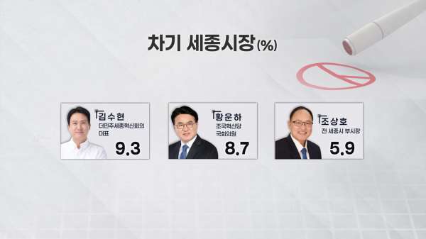 [TJB 여론조사②] 차기 세종시장..최민호 17.3%·이춘희 13.3%·강준현 11.7%
