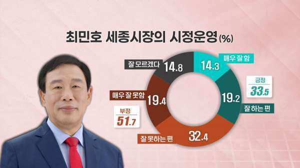 [TJB 여론조사②] 차기 세종시장..최민호 17.3%·이춘희 13.3%·강준현 11.7%
