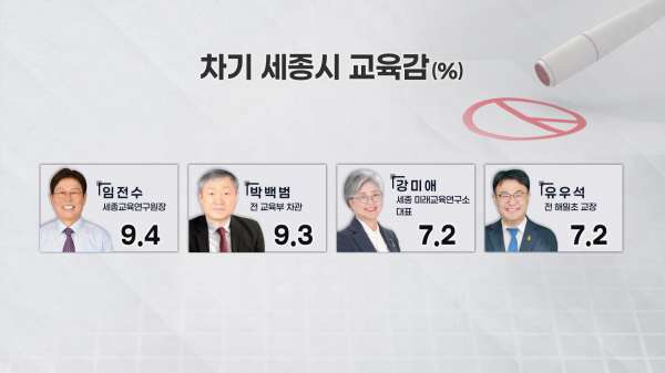 [TJB 여론조사②] 차기 세종시장..최민호 17.3%·이춘희 13.3%·강준현 11.7%